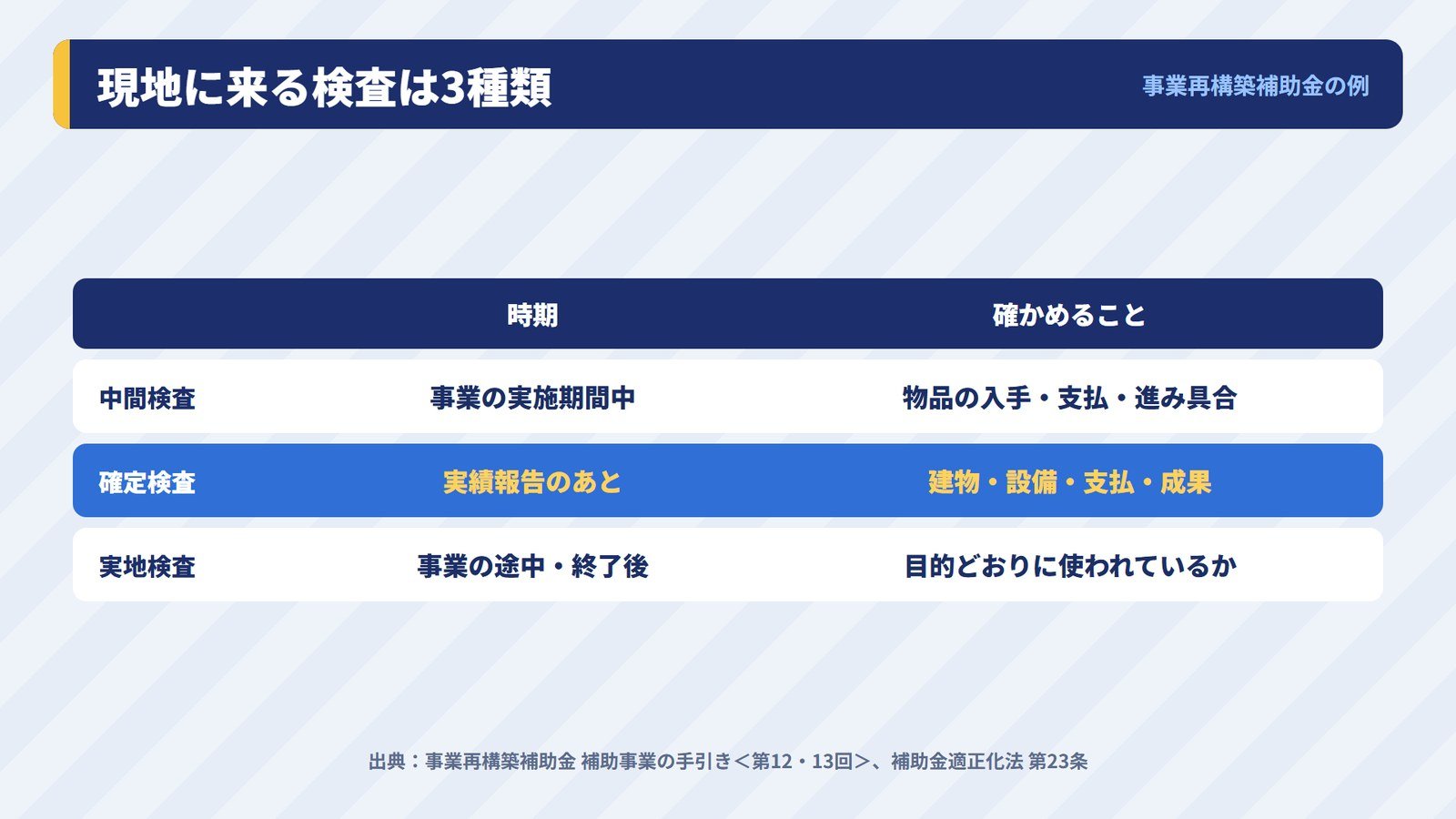 補助金で現地に来る検査の3つの種類と時期