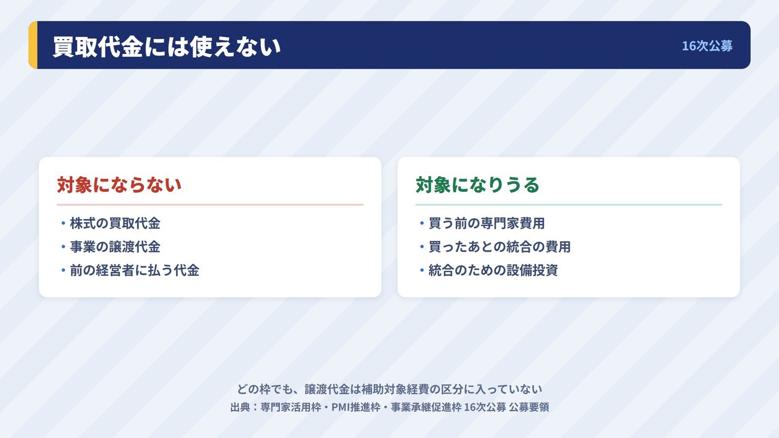 事業承継・M&A補助金で対象にならない買取代金と、対象になりうる費用の比較
