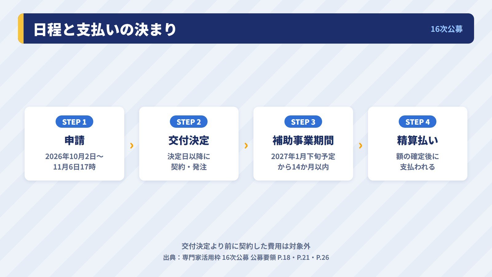 16次公募の申請期間と、交付決定から精算払いまでの決まり