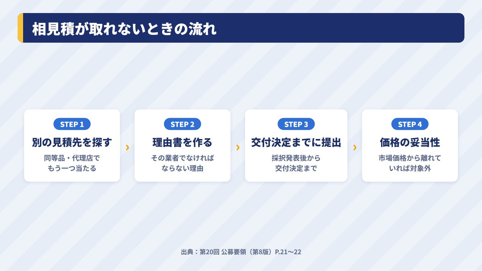 相見積が取れないときに理由書を出す流れ