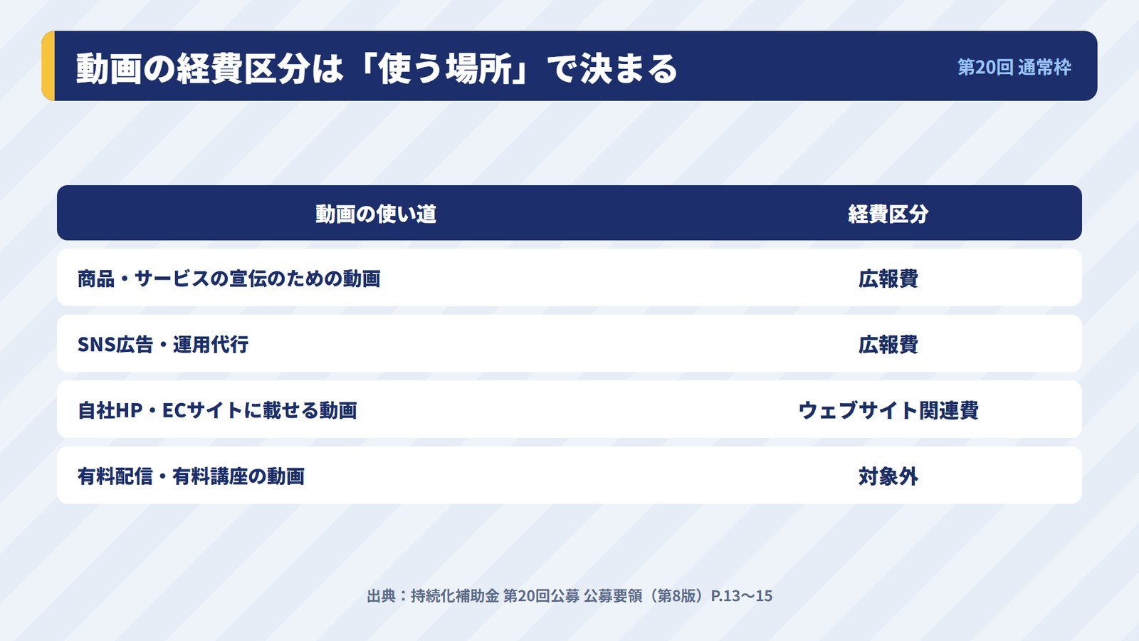 持続化補助金で動画の制作費がどの経費区分になるかの早見表
