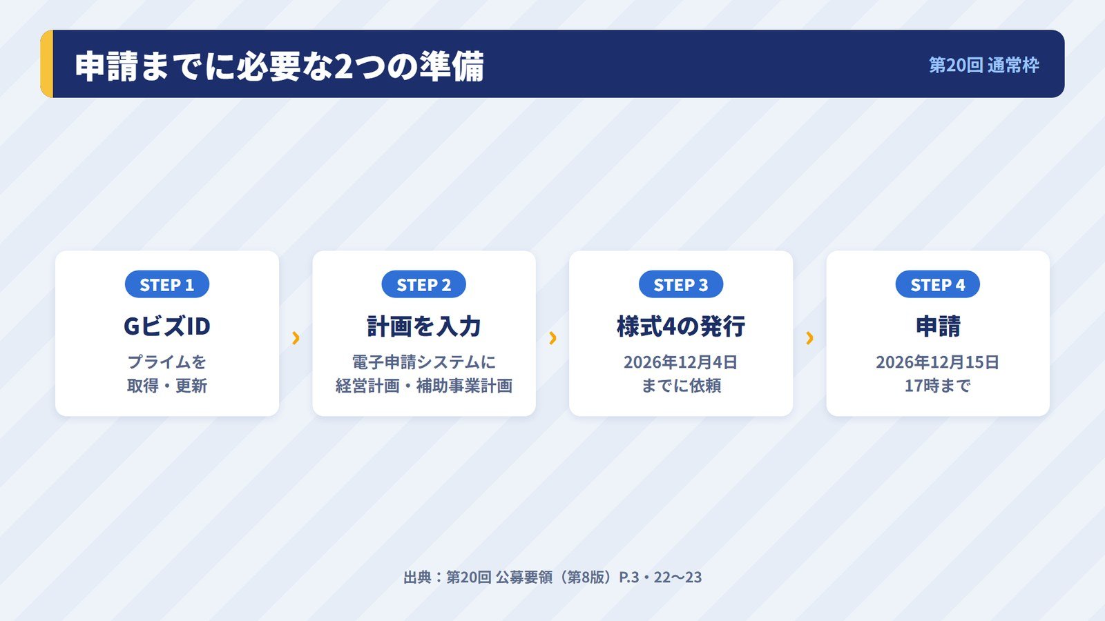 持続化補助金の申請までに必要なGビズIDと様式4の準備の流れ