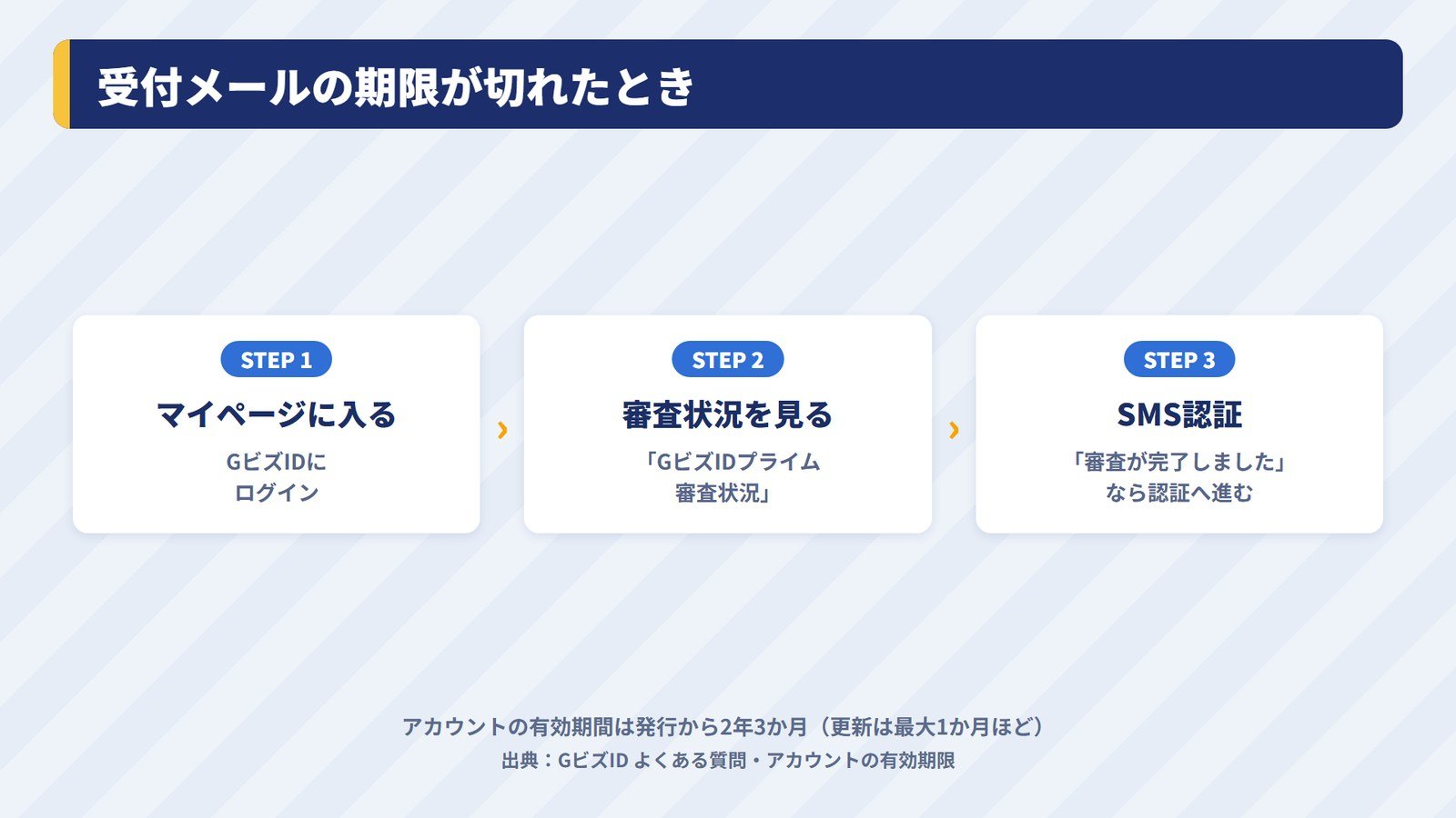 GビズIDの登録申請受付メールの有効期限が切れたときの手順