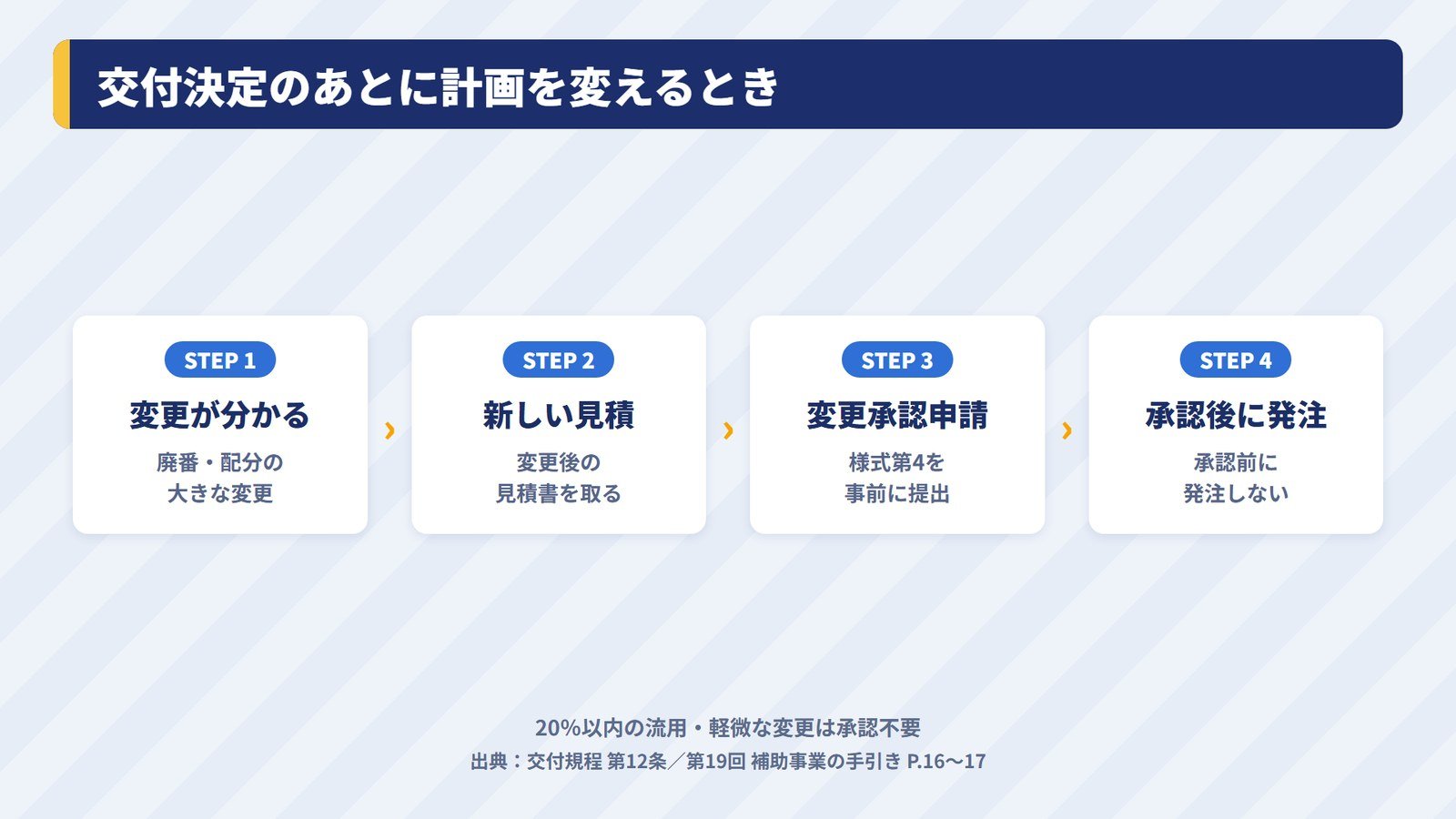 交付決定のあとに計画を変えるときの変更承認申請の流れ