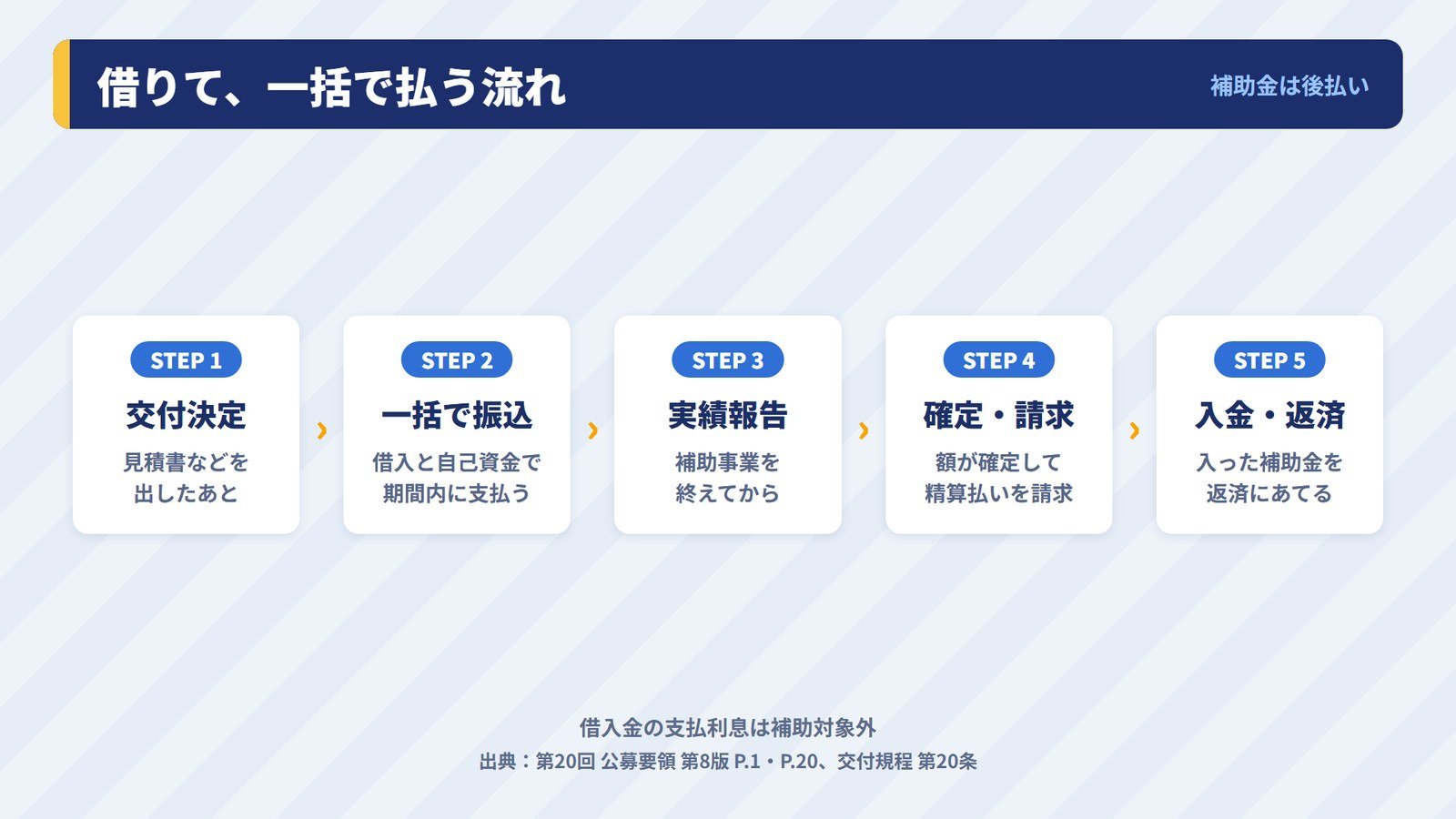 交付決定のあと借入で資金を用意して一括で支払い、補助金の入金後に返済するまでの流れ
