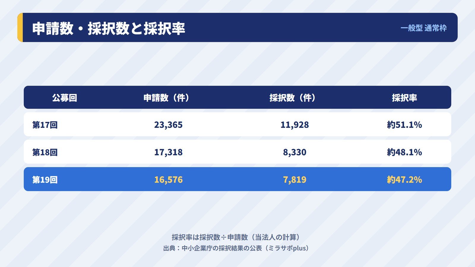 持続化補助金〈一般型 通常枠〉第17回〜第19回の申請数・採択数・採択率
