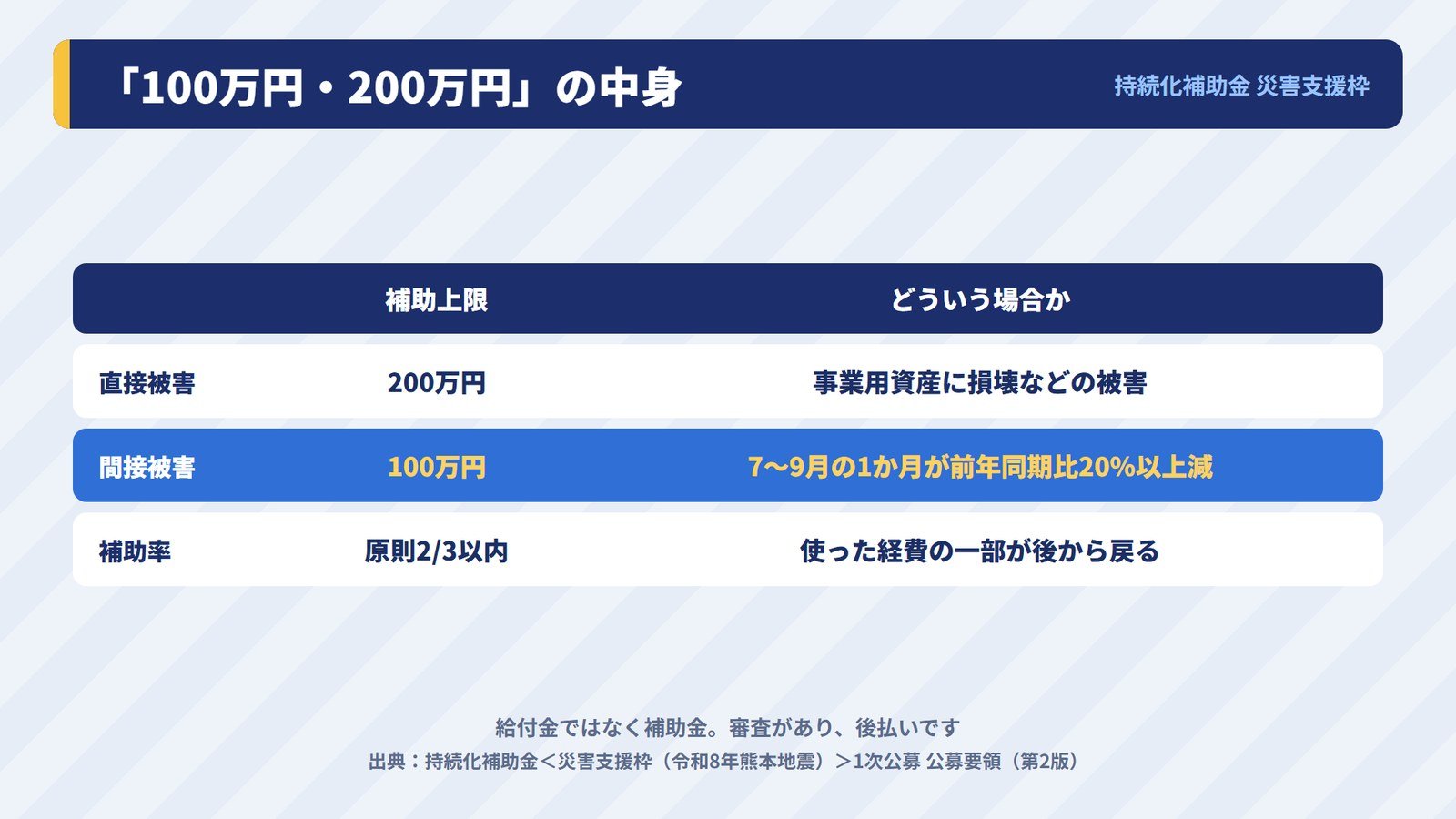 小規模事業者持続化補助金の災害支援枠の補助上限（直接被害200万円・間接被害100万円）