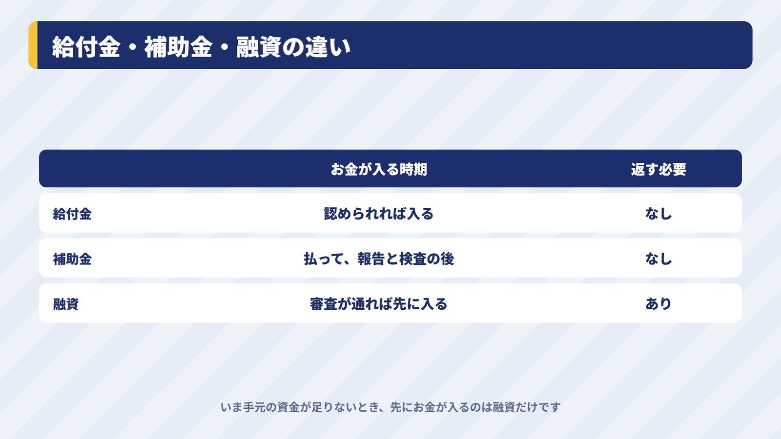 給付金・補助金・融資の違い（お金が入る時期と、返す必要があるか）