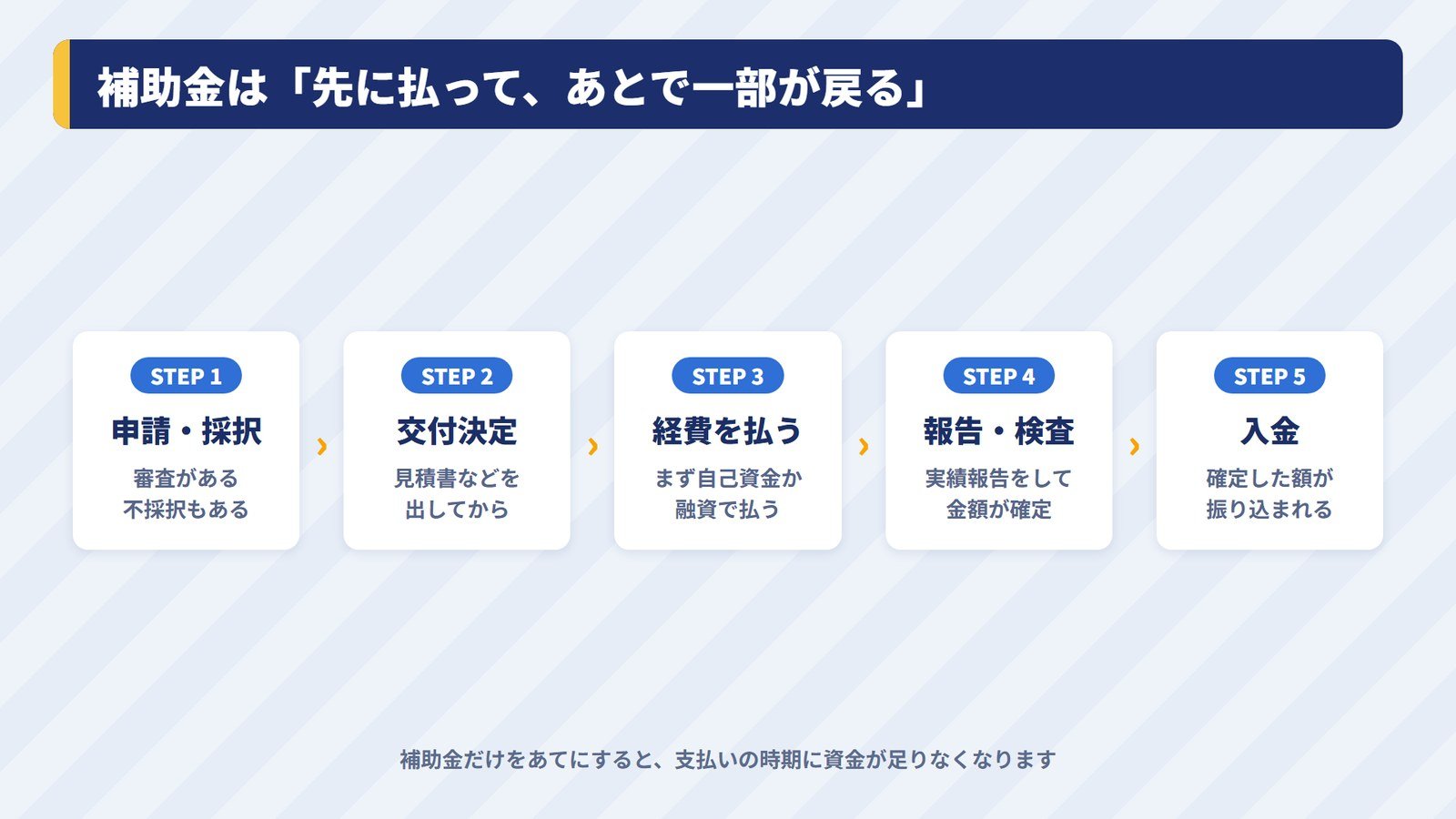 補助金のお金の流れ（申請から入金まで）