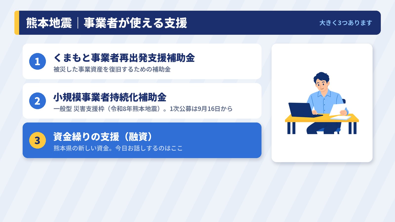 熊本地震で事業者が使える支援3つのうち、資金繰りの支援(融資)を示す図