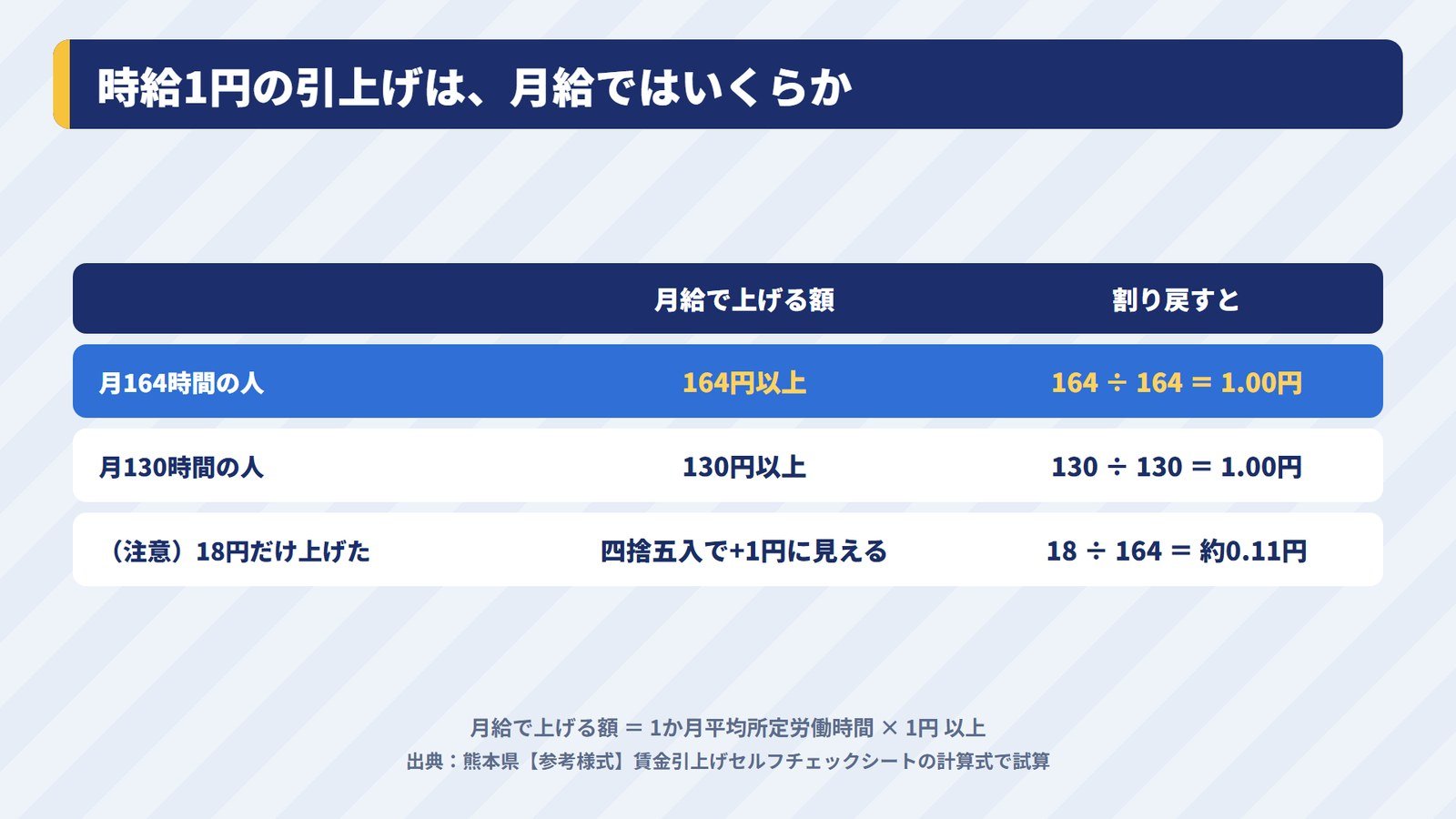 時給1円の引上げを月給に直す計算(1か月平均所定労働時間×1円)