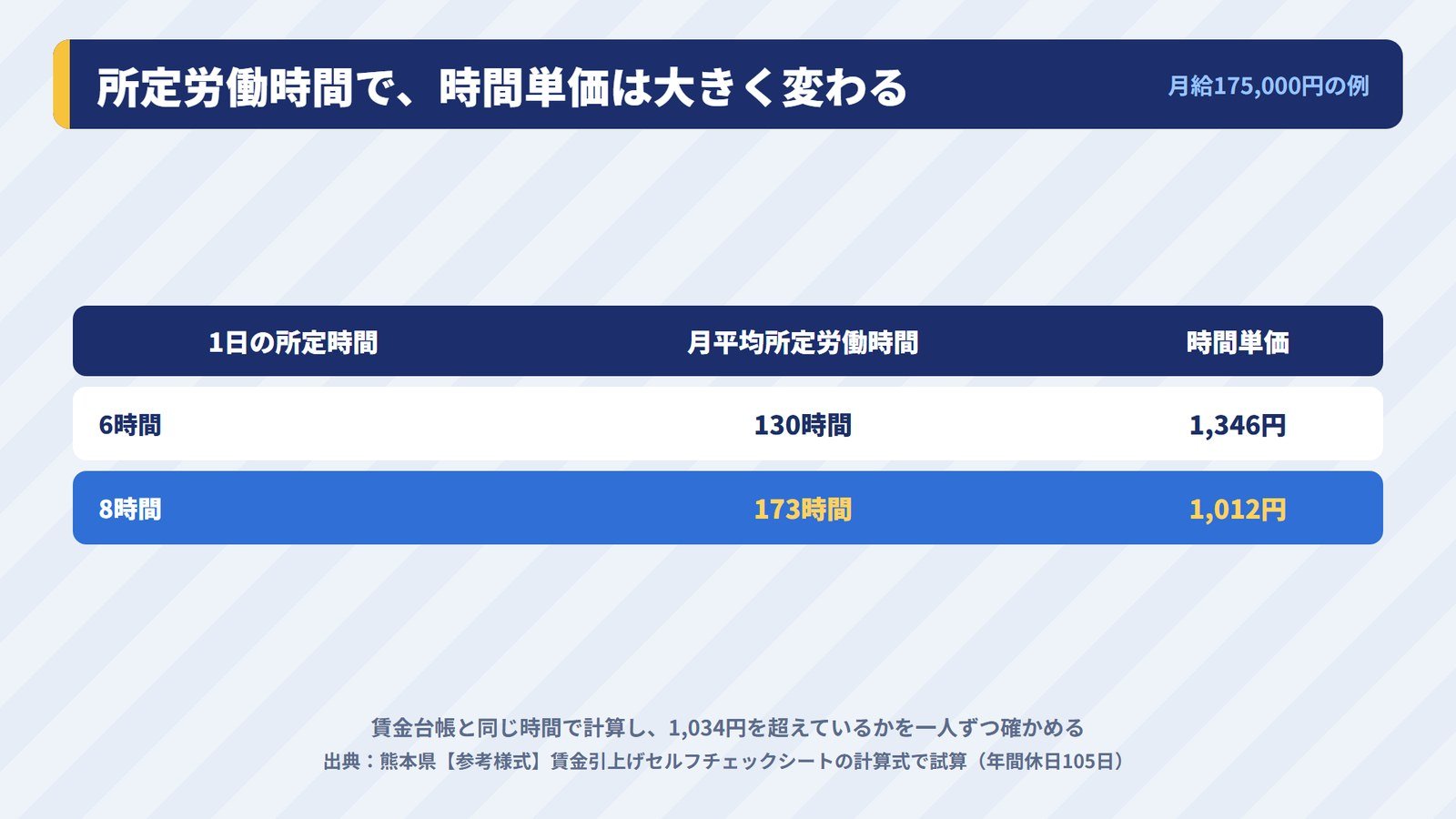 所定労働時間を賃金台帳に合わせると時間単価が変わる例