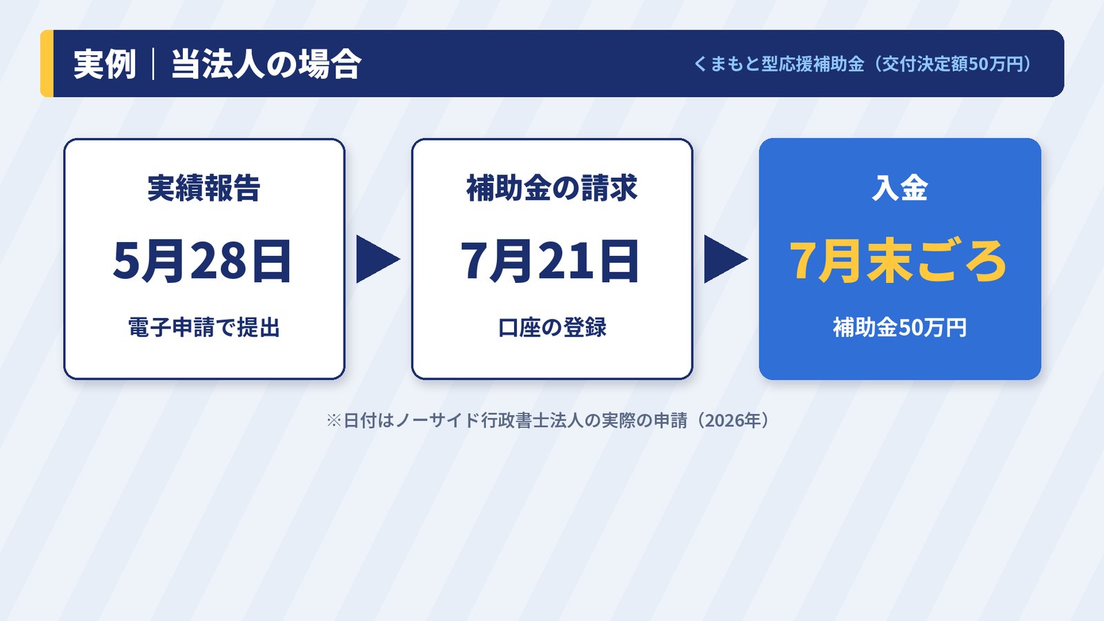 ノーサイド行政書士法人のくまもと型応援補助金の実績報告から入金までの日付
