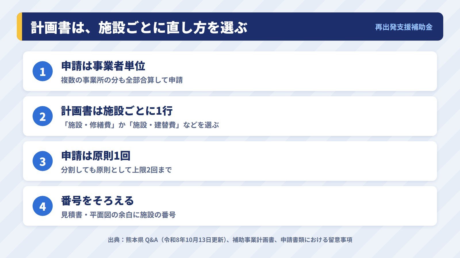 申請は事業者単位で合算し、補助事業計画書では施設ごとに修繕か建替かを選んで書く作りであることを示す図