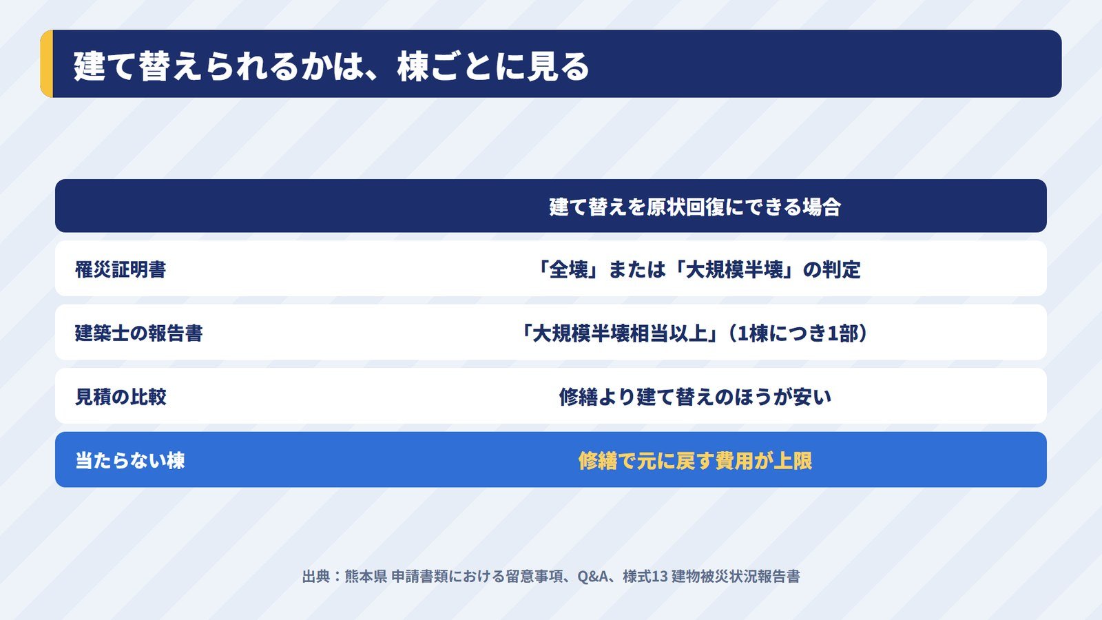 建て替えを元に戻す工事として扱える3つの場合と、当たらない棟の扱い