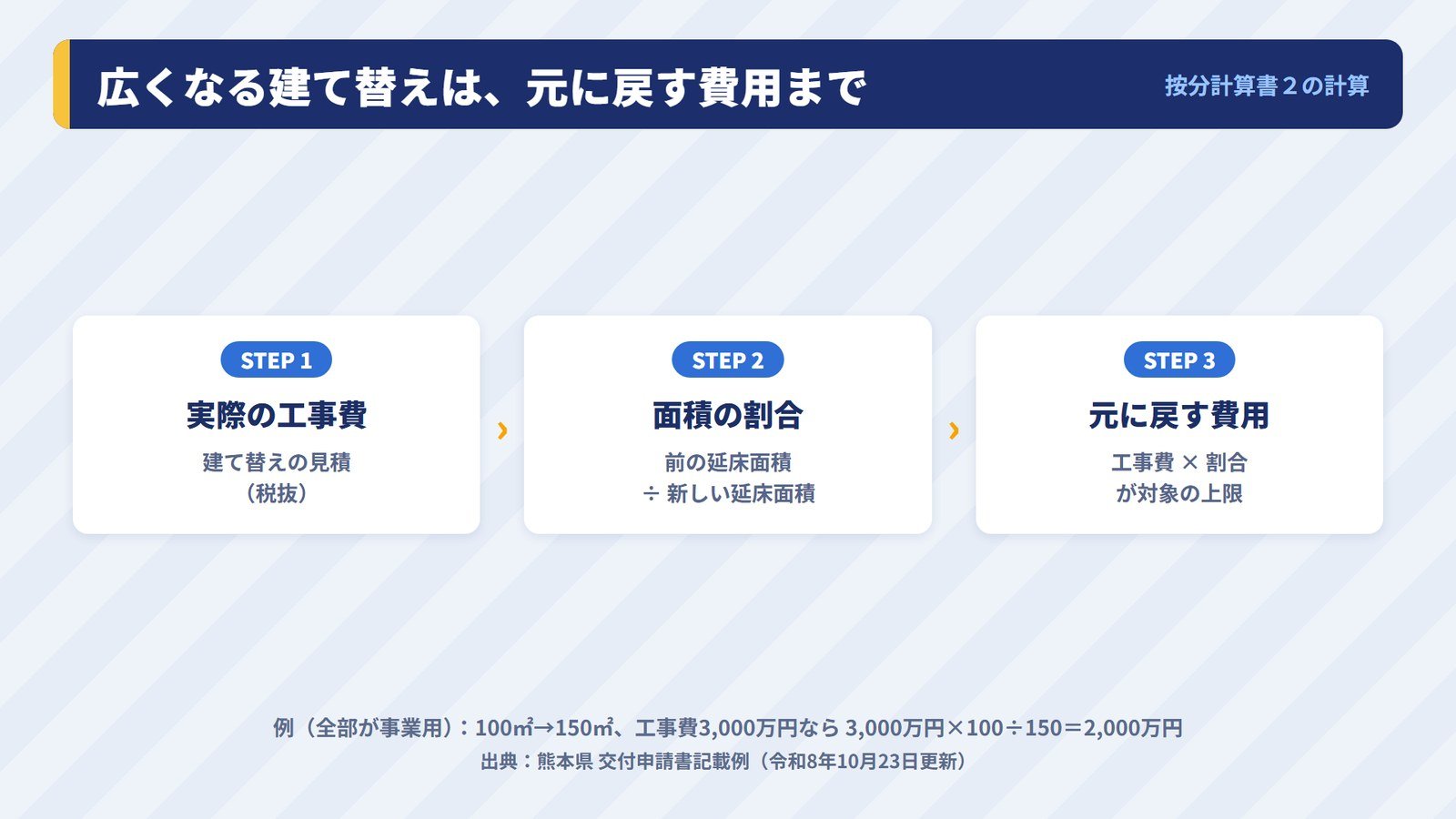 建て替えで延床面積が増えたときの、按分計算書２による割り戻しの計算（前の延床面積÷新しい延床面積）
