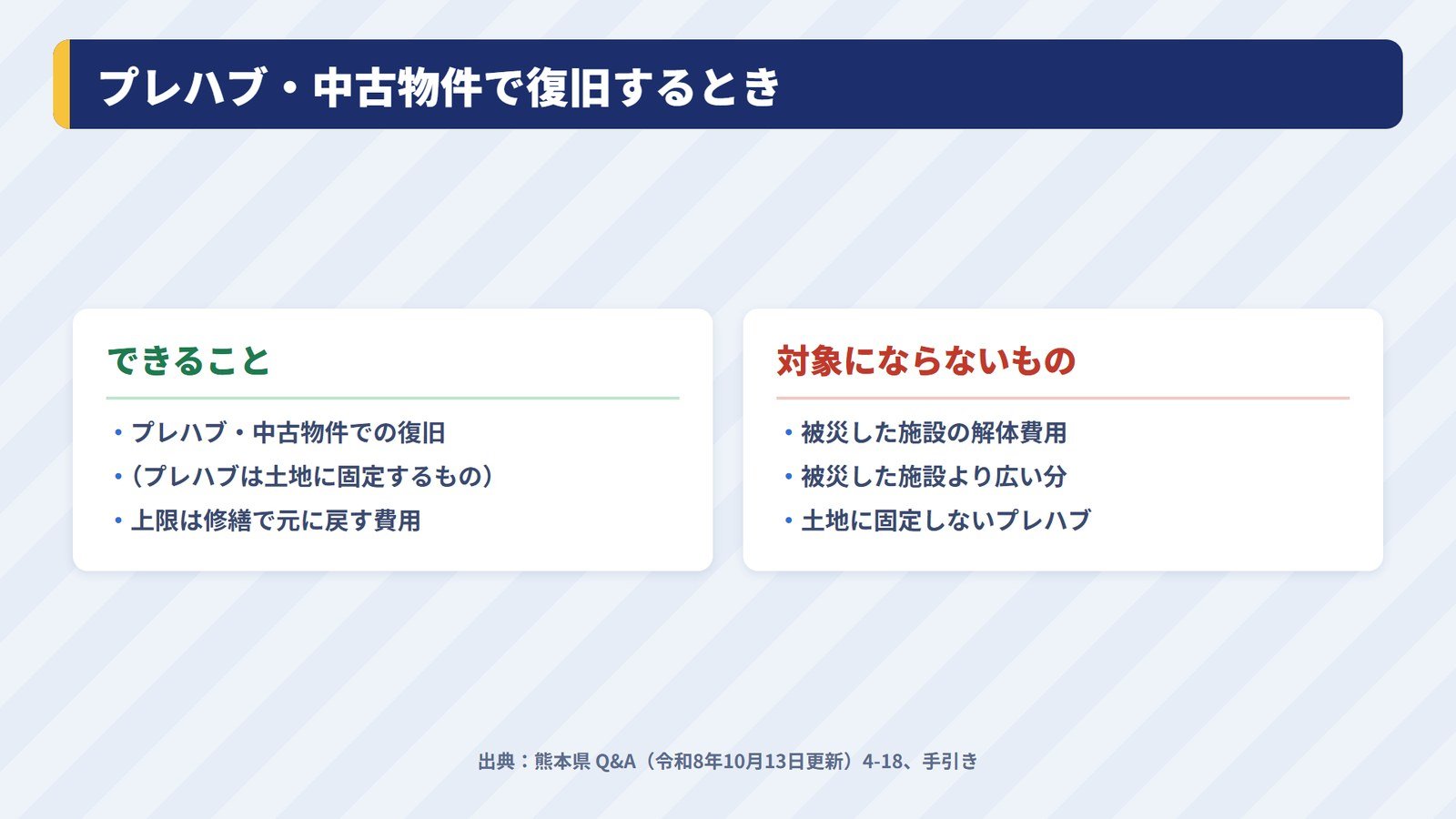 プレハブ・中古物件で復旧するときの上限と、対象にならない費用