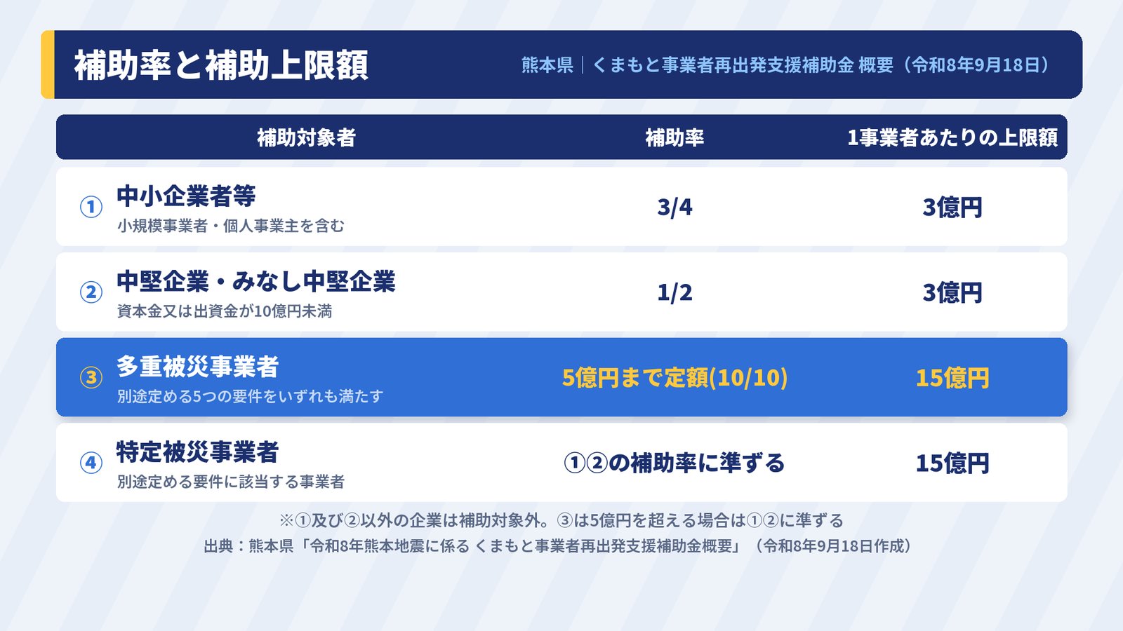 補助対象者ごとの補助率と1事業者あたりの補助上限額の表