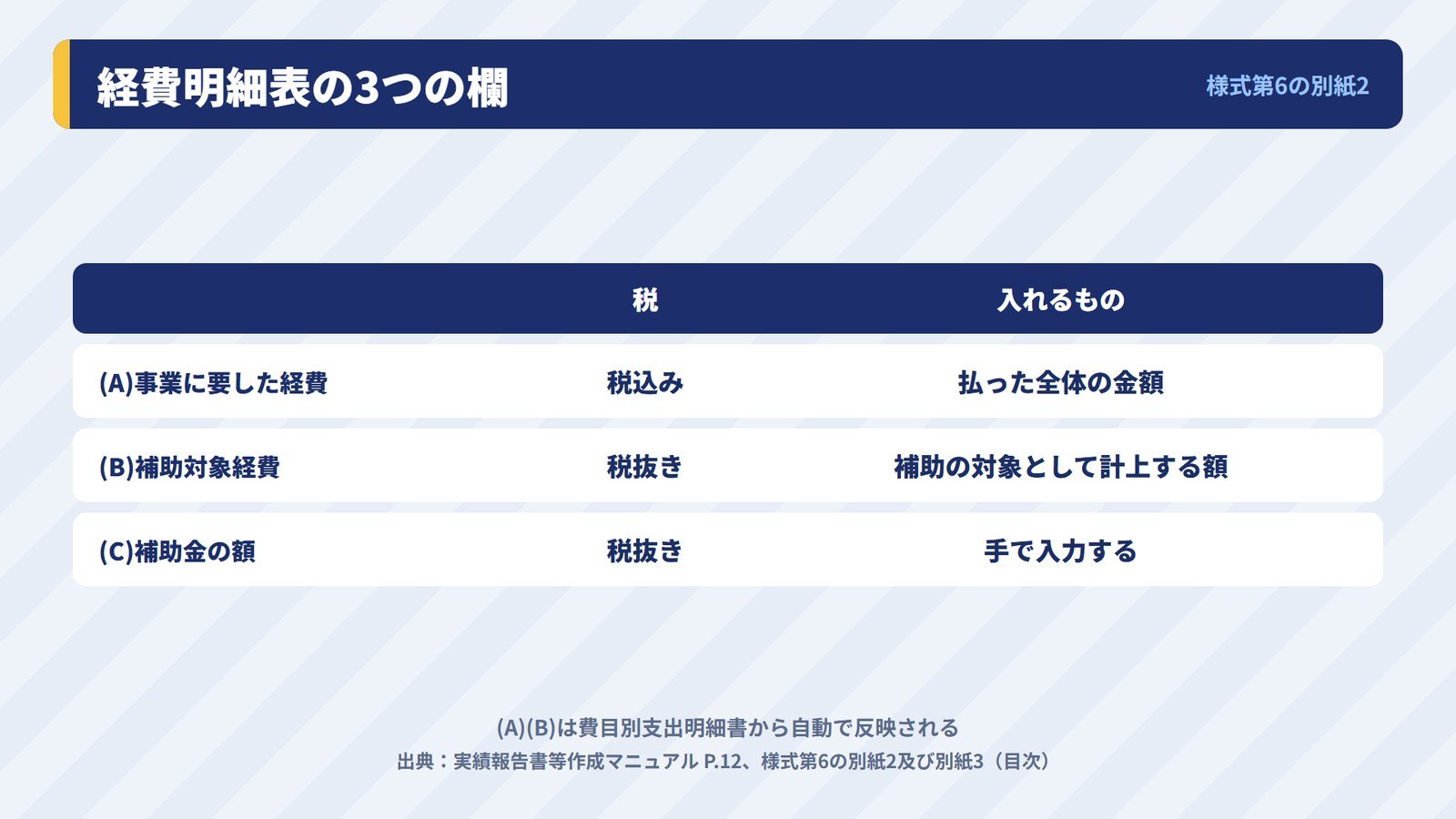 経費明細表の(A)補助事業に要した経費（税込み）と(B)補助対象経費（税抜き）と(C)補助金の額の違い