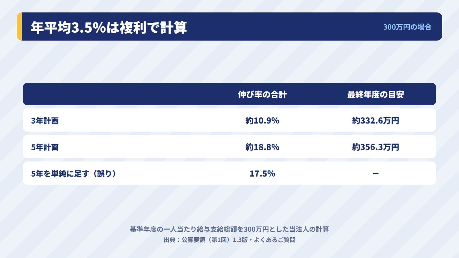 一人当たり給与支給総額を年平均3.5%で伸ばしたときの3年後・4年後・5年後の目安