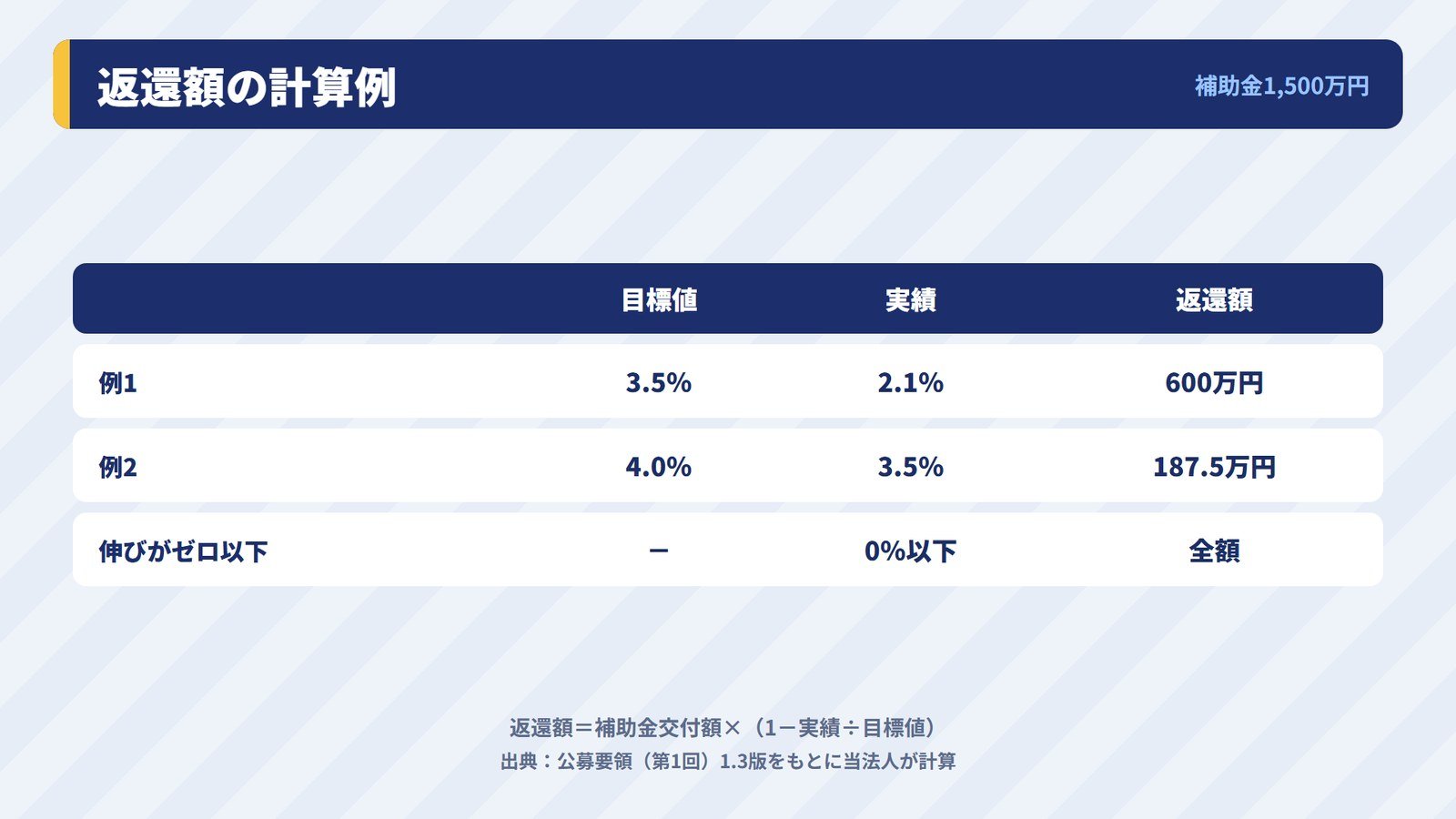 一人当たり給与支給総額の目標に届かなかったときの返還額の計算例