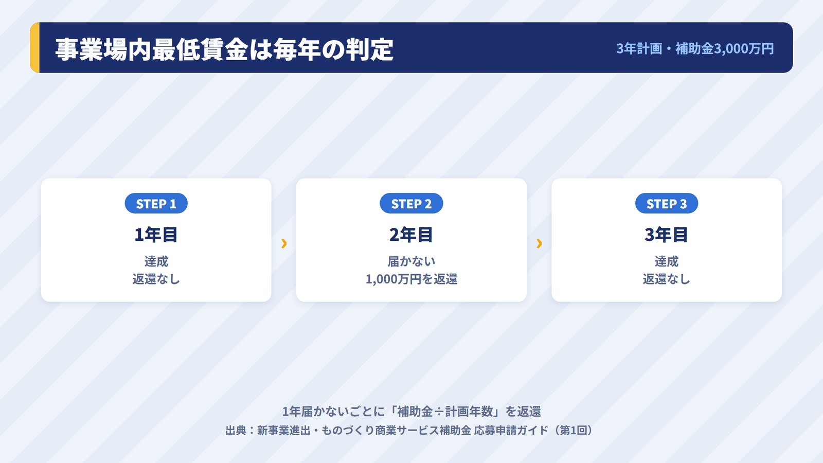 事業場内最低賃金が1年届かなかったときの返還額の例(3年計画・補助金3,000万円)