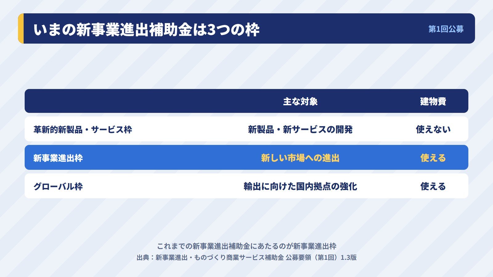 新事業進出・ものづくり商業サービス補助金の3つの枠と、建物費が使える枠