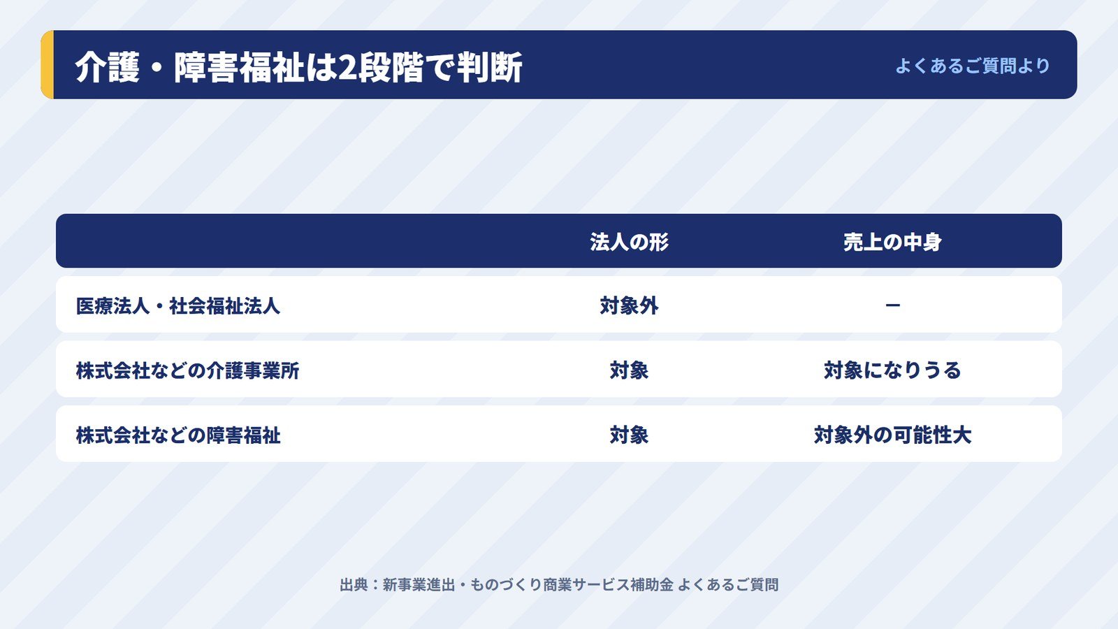 介護事業所・障害福祉事業所が新事業進出補助金の対象になるかの判断表