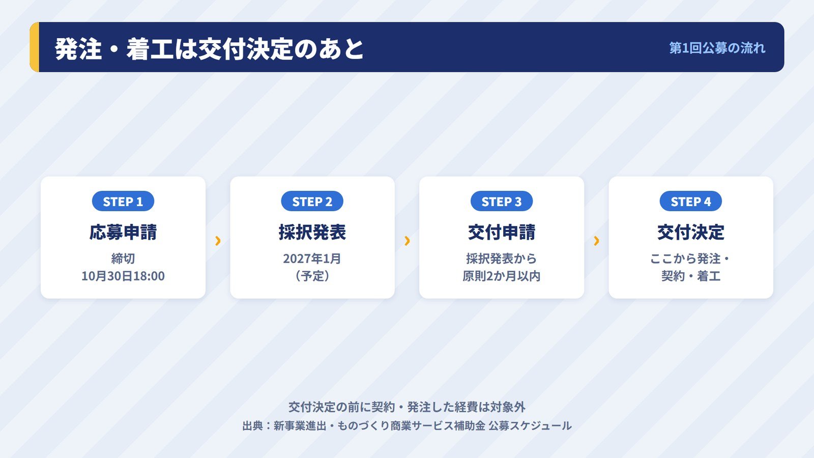 新事業進出補助金の応募から発注・着工できるまでの流れ